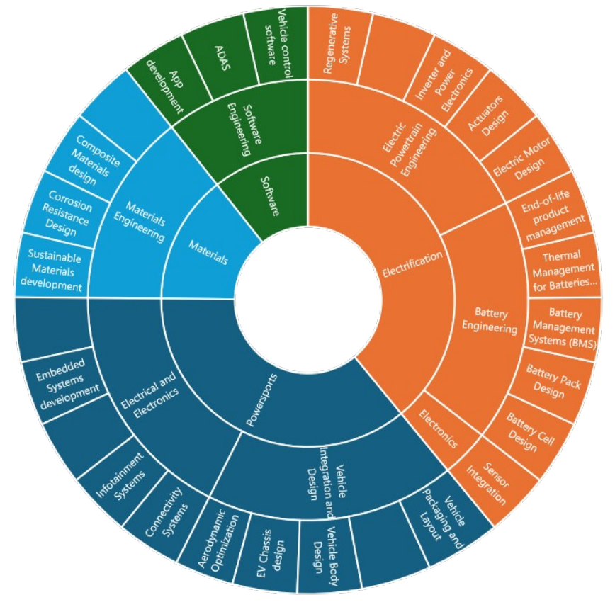 Enlarged OMI engineering capability wheel