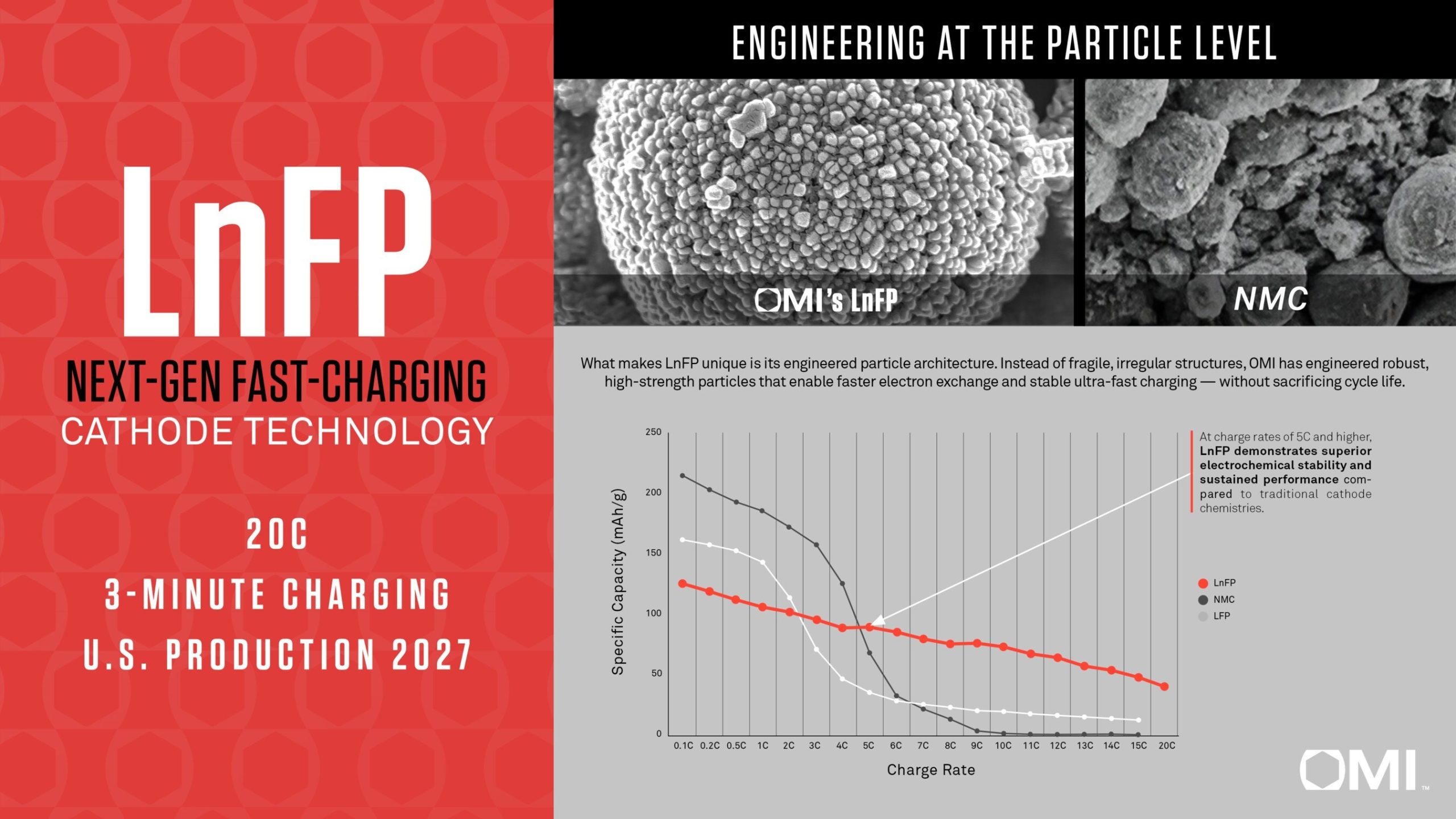3-Minute Charge is Here: OMI Breakthrough Redefines Battery Speed