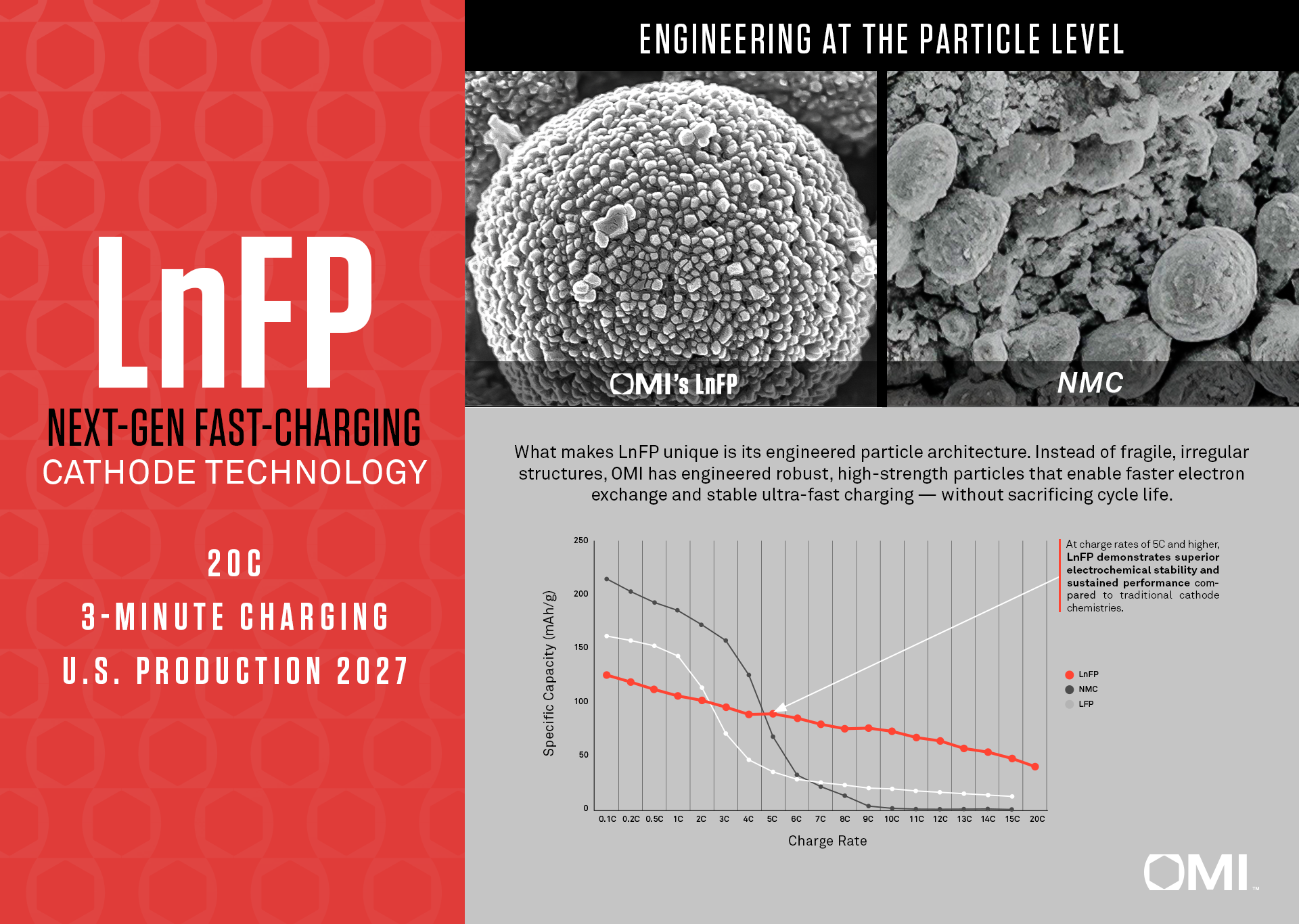 LnFP Next-Gen Fast Charging Cathode Technology