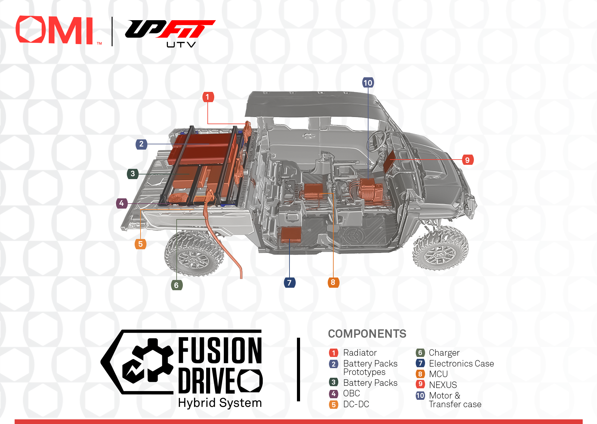 Upfit UTV and OMI, have joined forces to revolutionize off-road vehicles with thelaunch of the OMI Fusion-Drive hybrid system”